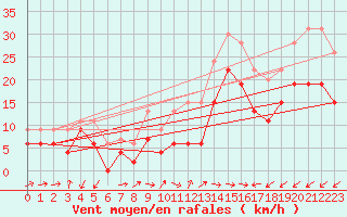 Courbe de la force du vent pour Cap Pertusato (2A)