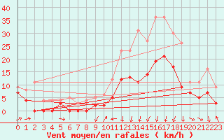 Courbe de la force du vent pour Clermont-Ferrand (63)
