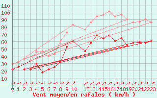 Courbe de la force du vent pour La Covatilla, Estacion de esqui