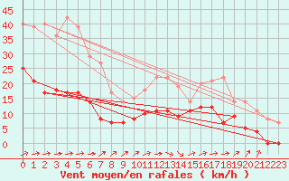 Courbe de la force du vent pour Sala