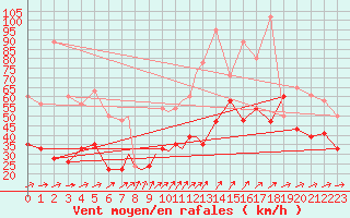 Courbe de la force du vent pour Leeming