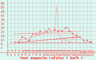 Courbe de la force du vent pour Bournemouth (UK)