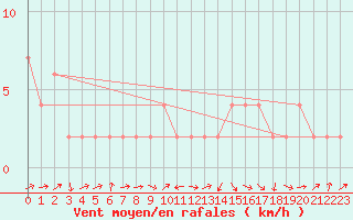 Courbe de la force du vent pour Aviemore