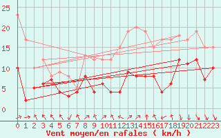 Courbe de la force du vent pour Pau (64)