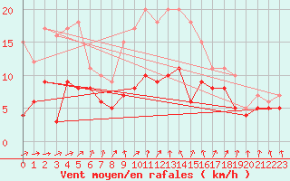 Courbe de la force du vent pour Berus
