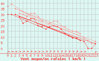 Courbe de la force du vent pour Ile de R - Saint-Clment-des-Baleines (17)