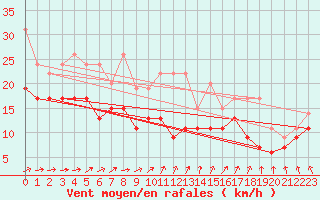 Courbe de la force du vent pour Pointe de Chassiron (17)
