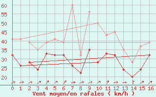 Courbe de la force du vent pour Omoe