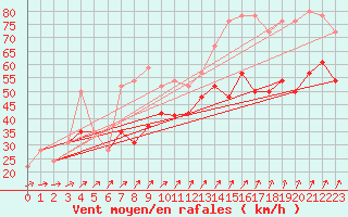 Courbe de la force du vent pour la bouée 62107