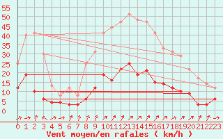 Courbe de la force du vent pour Chalmazel Jeansagnire (42)