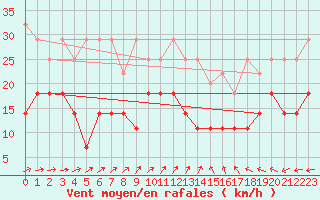 Courbe de la force du vent pour Kahler Asten