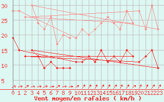 Courbe de la force du vent pour Nottingham Weather Centre