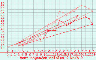 Courbe de la force du vent pour Inverbervie