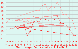 Courbe de la force du vent pour Figari (2A)