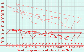 Courbe de la force du vent pour Lanvoc (29)