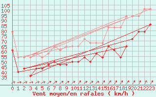 Courbe de la force du vent pour Brocken