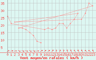 Courbe de la force du vent pour la bouée 62120