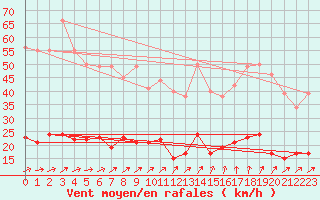 Courbe de la force du vent pour Charleville-Mzires (08)