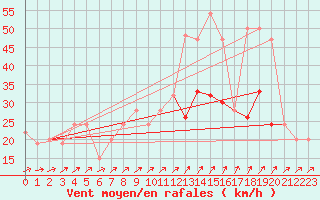 Courbe de la force du vent pour Scampton