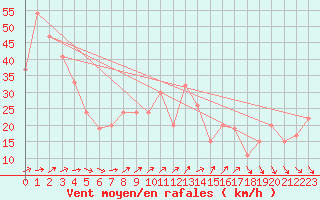 Courbe de la force du vent pour Monte S. Angelo