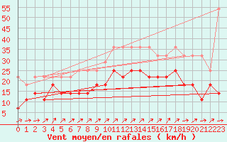 Courbe de la force du vent pour Giessen