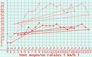 Courbe de la force du vent pour Gsgen