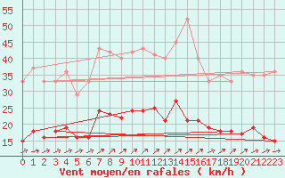 Courbe de la force du vent pour Marienberg