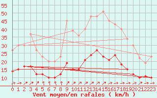 Courbe de la force du vent pour Le Touquet (62)