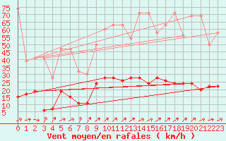 Courbe de la force du vent pour Saint Gallen