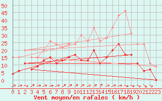 Courbe de la force du vent pour Nevers (58)