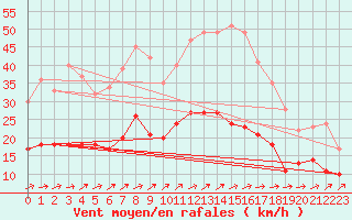 Courbe de la force du vent pour Ploumanac