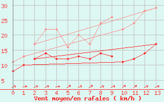 Courbe de la force du vent pour Luch-Pring (72)