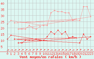 Courbe de la force du vent pour Nevers (58)