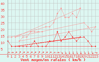 Courbe de la force du vent pour Inari Kirakkajarvi