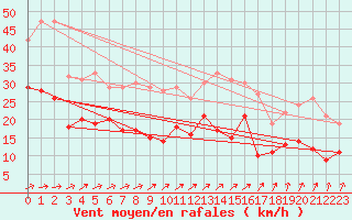 Courbe de la force du vent pour Saint-Dizier (52)