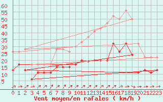 Courbe de la force du vent pour Nottingham Weather Centre