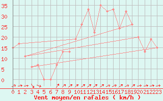 Courbe de la force du vent pour Mumbles