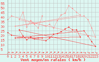 Courbe de la force du vent pour Albi (81)