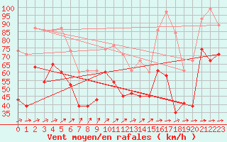 Courbe de la force du vent pour Inverbervie