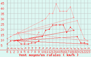 Courbe de la force du vent pour Bordeaux (33)