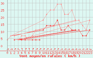 Courbe de la force du vent pour Jomala Jomalaby