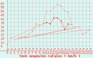 Courbe de la force du vent pour Holbeach