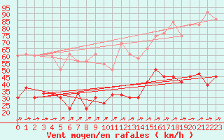 Courbe de la force du vent pour Moleson (Sw)