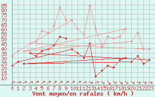 Courbe de la force du vent pour Plymouth (UK)