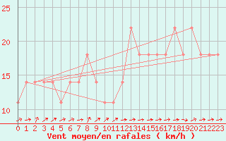 Courbe de la force du vent pour Galtuer