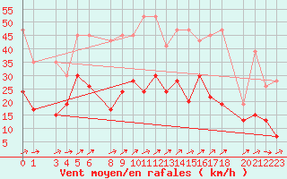 Courbe de la force du vent pour Courtelary