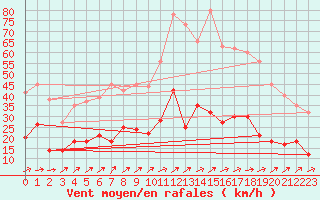 Courbe de la force du vent pour Nantes (44)