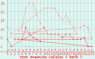 Courbe de la force du vent pour Cazalla de la Sierra