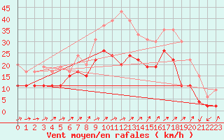 Courbe de la force du vent pour Figari (2A)