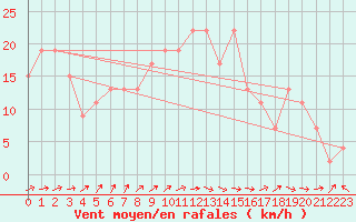 Courbe de la force du vent pour Marham